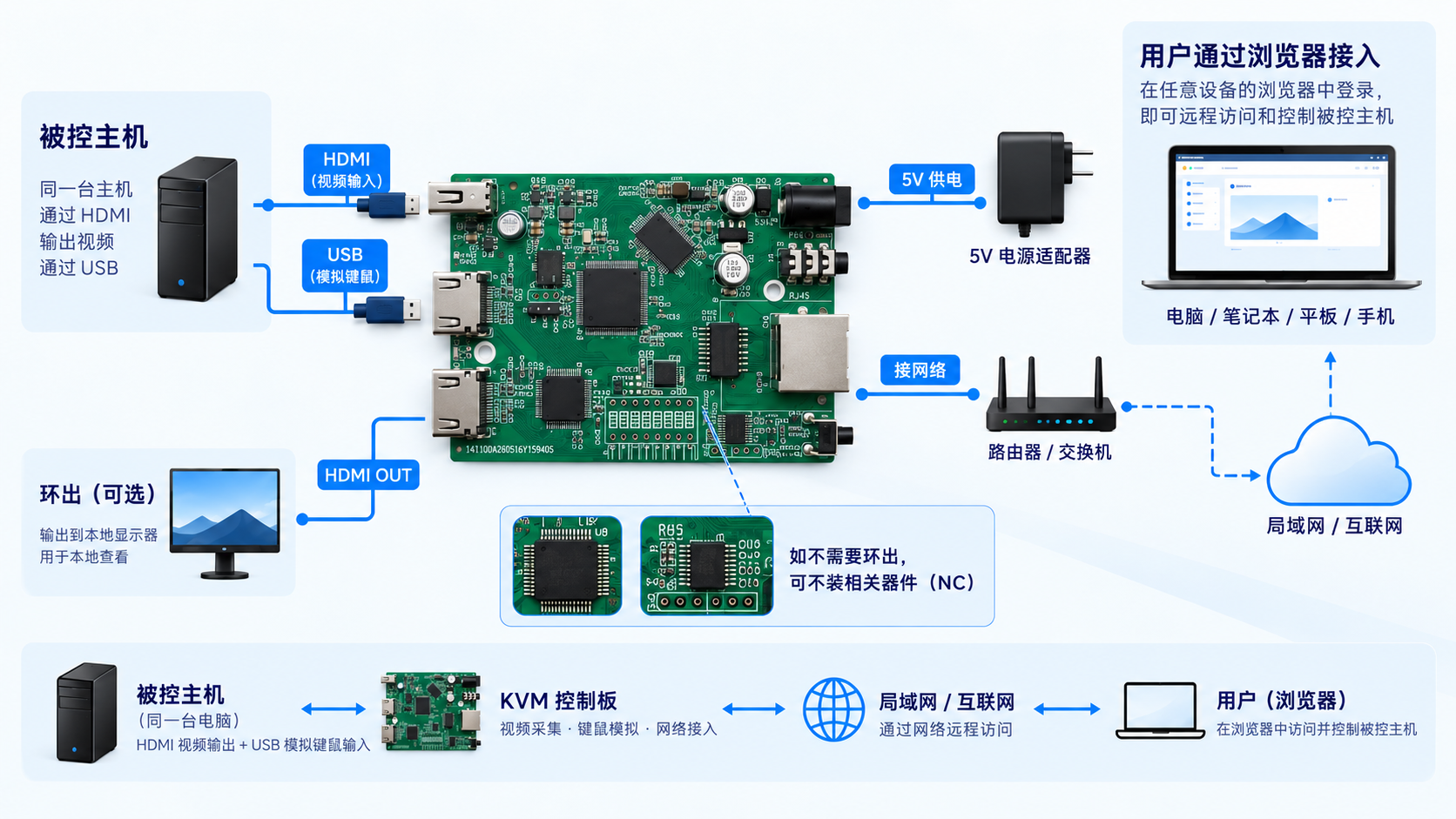 IP KVM 连接拓扑：同一被控主机通过 HDMI 和 USB 连接控制板，控制板接入网络并由 5V 电源供电，用户通过浏览器访问
