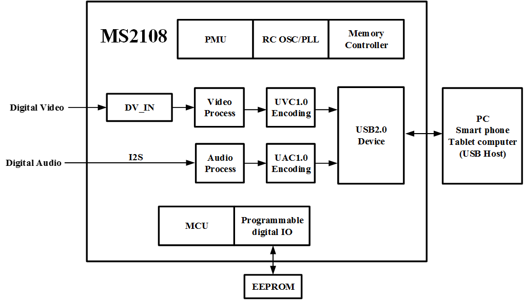 MS2108 功能框图