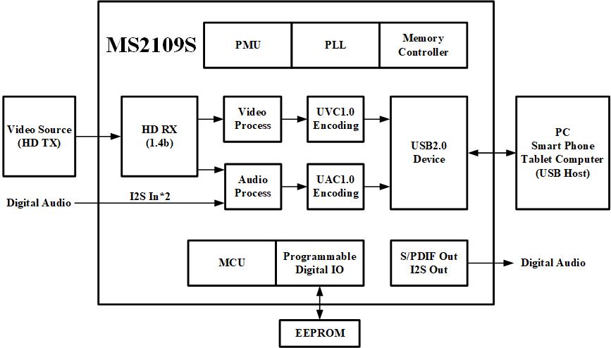 MS2109S 功能框图