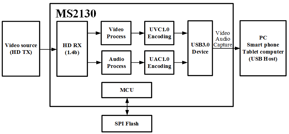 MS2130 功能框图