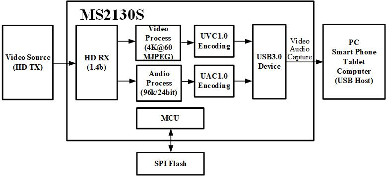 MS2130S 功能框图