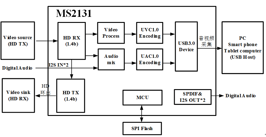 MS2131 功能框图