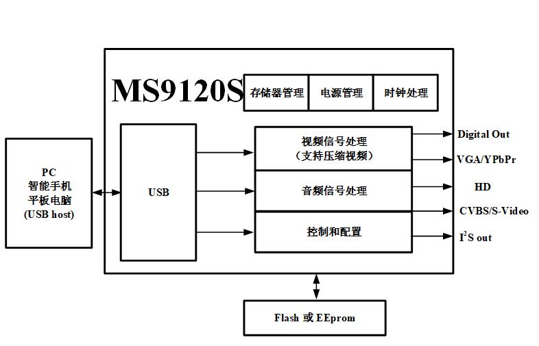 MS9120S 功能框图