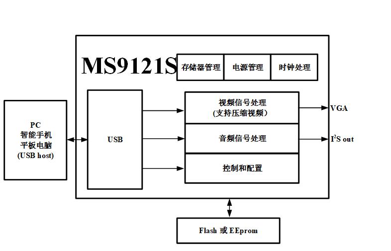 MS9121S 功能框图