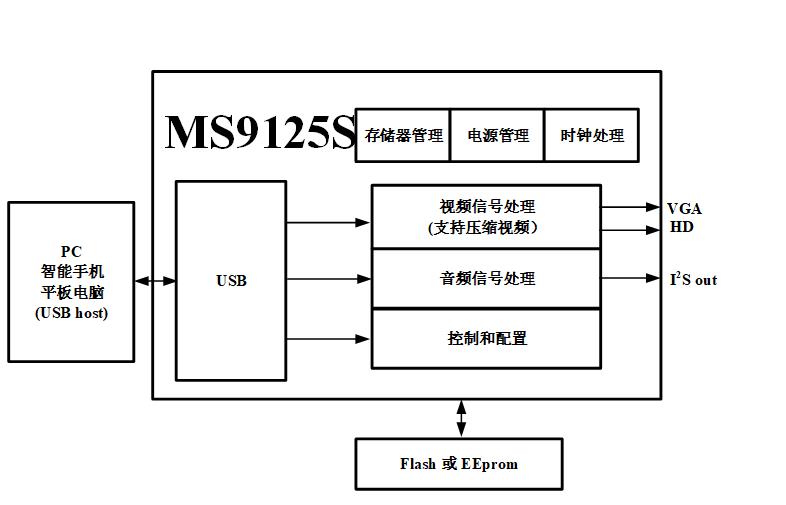 MS9125S 功能框图
