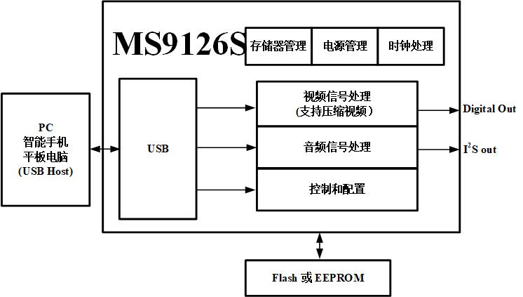 MS9126S 功能框图