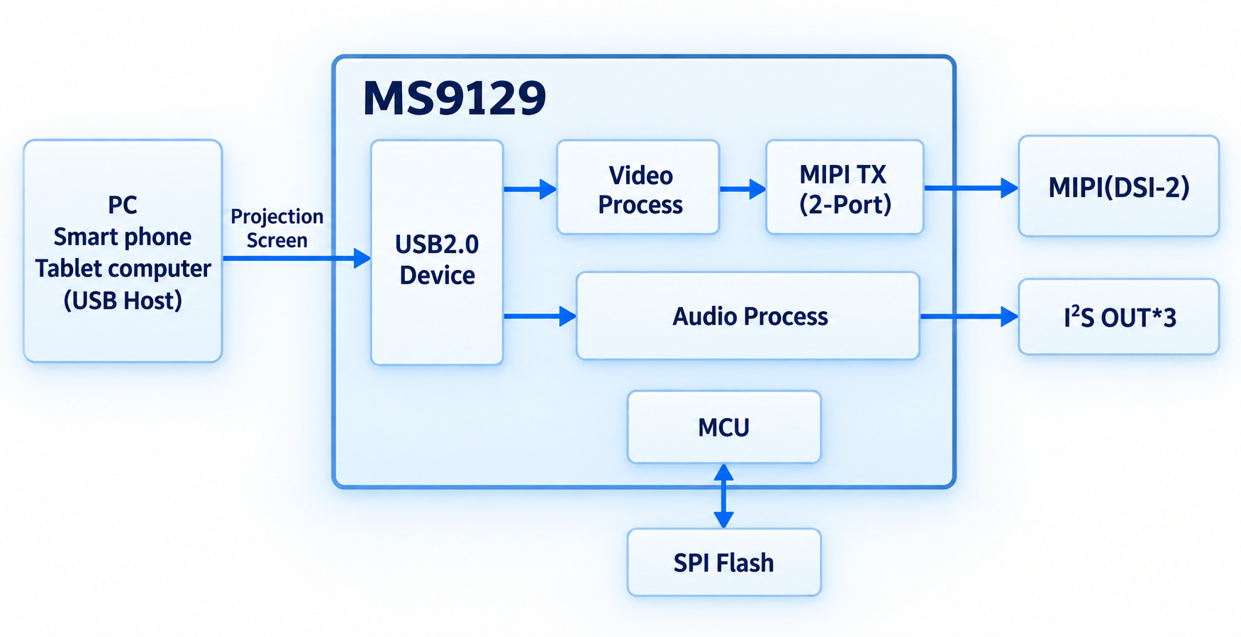 MS9129 功能框图:USB2.0 Device 经视频处理连接双端口 MIPI TX,音频处理输出 I²S OUT*3,MCU 与外部 SPI Flash 双向连接
