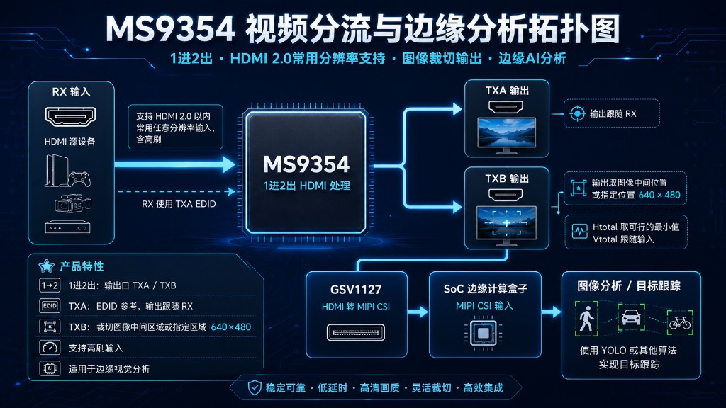 MS9354 视频分流与边缘分析拓扑图