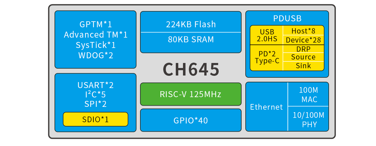 CH645 功能框图