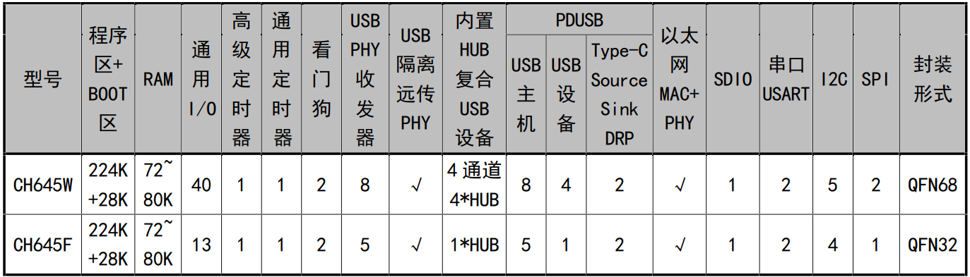 CH645 型号选型